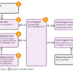 Salesforce Care Program Data Model: Key Objects for Enrollments and Goals including Care Program, Care Program Enrollee, Eligibility Rules, and Team Members.