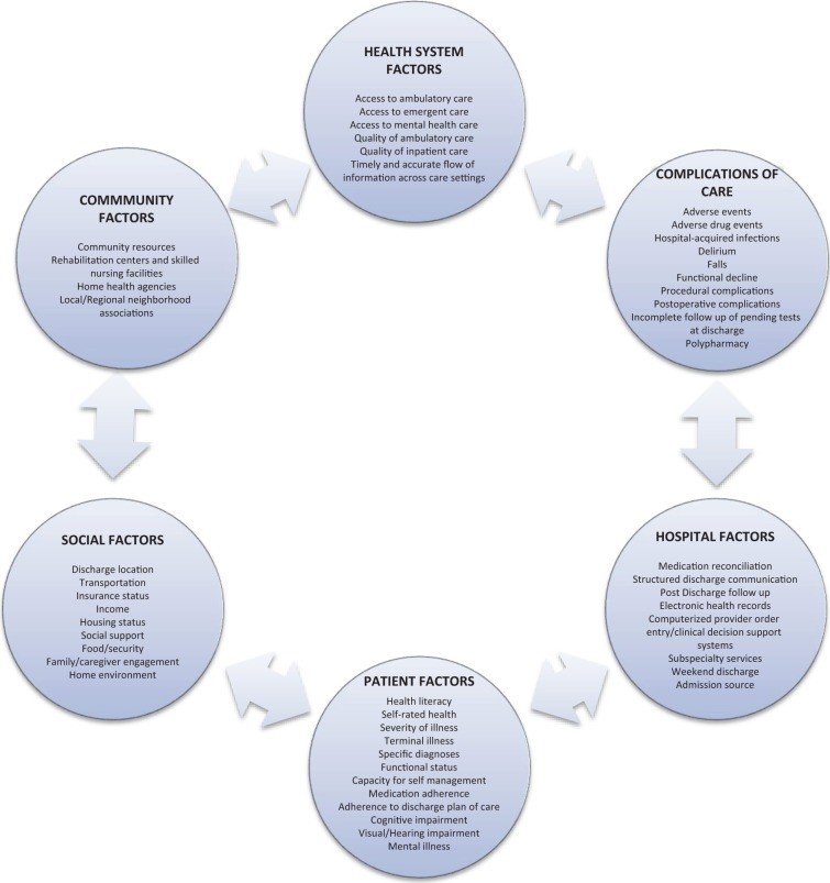 Factors involved in hospital readmission