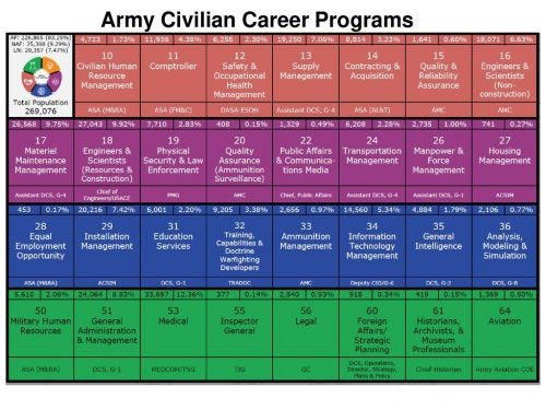 U.S. Army Civilian Career Programs logo symbolizing growth and opportunities for civilian employees.