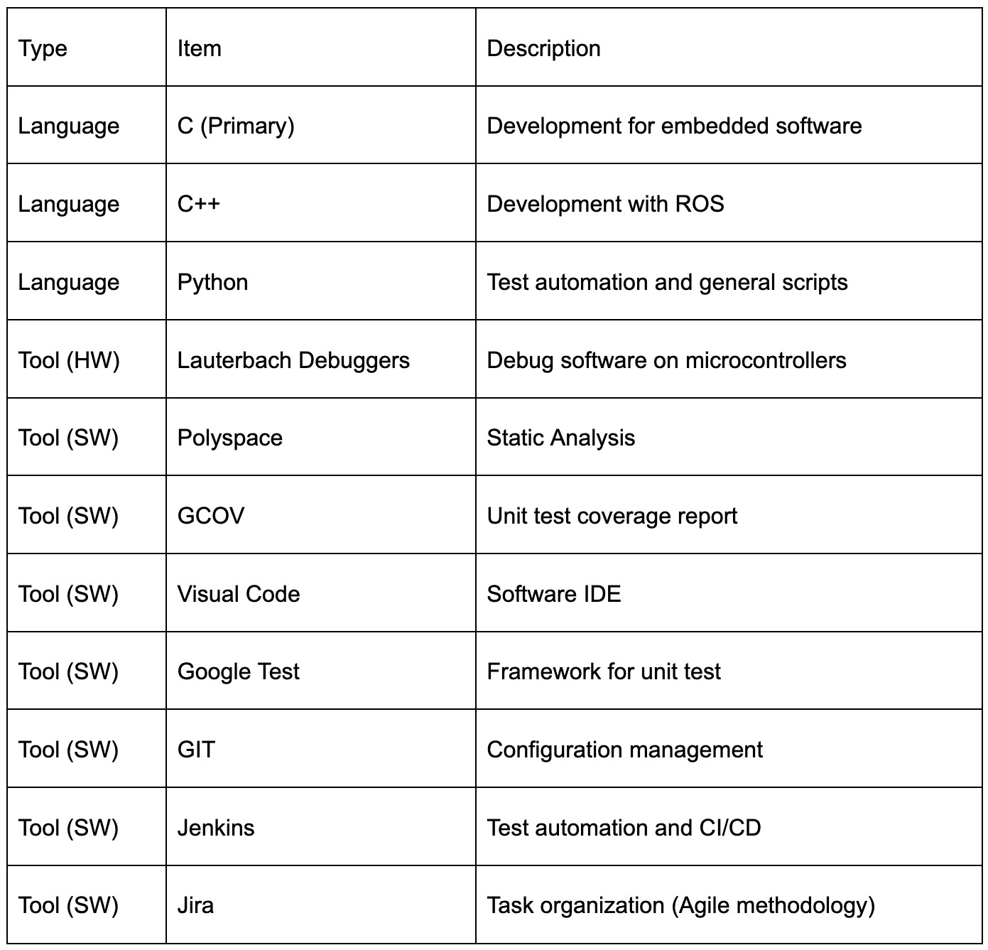 Diagram illustrating hardware and software tools and programming languages used in autonomous vehicle embedded systems development.