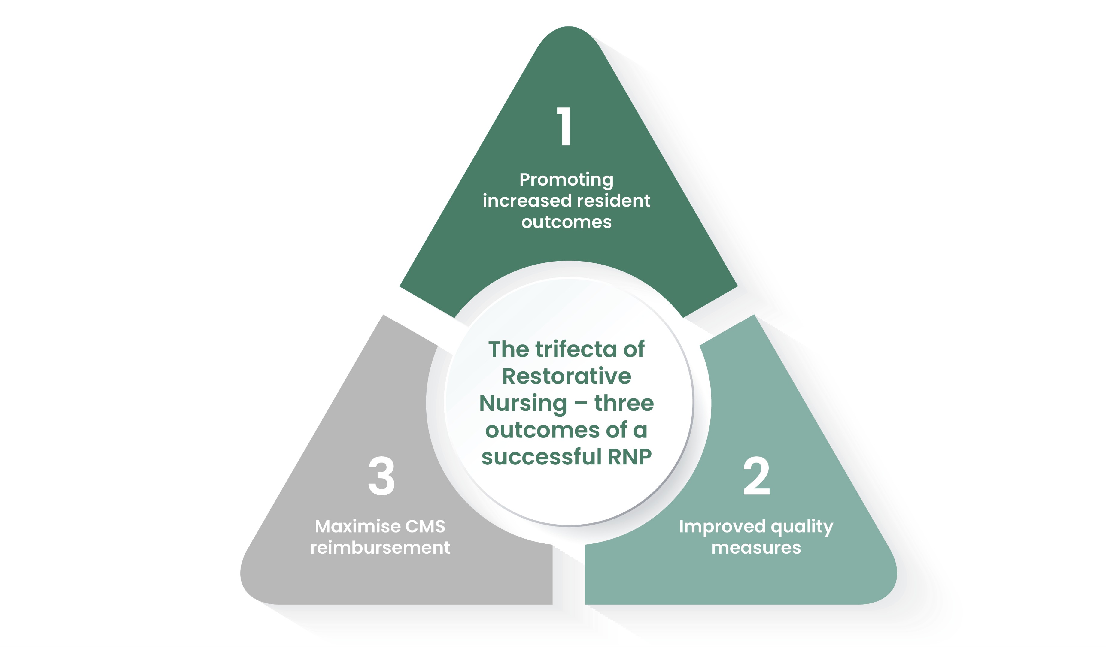 Trifecta of restorative nursing showcasing benefits for residents, staff, and facility in long term care