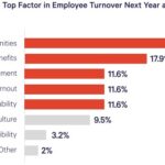 Graph showing HR professionals' understanding of the link between growth opportunities and employee turnover