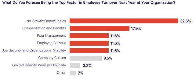 Graph showing that HR and L&D professionals recognize the impact of limited growth opportunities on employee turnover