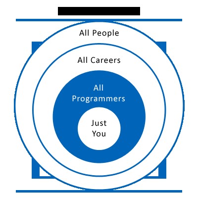 Target audience diagram illustrating the goal of reaching "All Programmers" with questions.