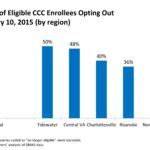 Figure 4: Share of Eligible CCC Enrollees Opting OutJanuary 10, 2015 (by region)