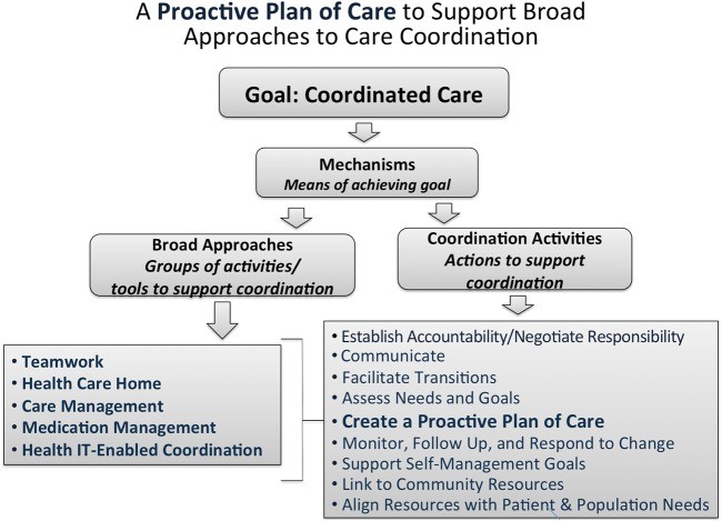 Healthcare professionals discussing a patient's longitudinal care plan