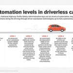 The SAE levels of driving automation for autonomous vehicles, from 0 (no automation) to 5 (full automation).