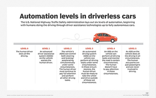 The SAE levels of driving automation for autonomous vehicles, from 0 (no automation) to 5 (full automation).