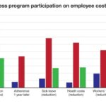 Employee cost impact from wellness program participation