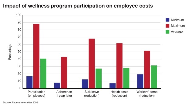 Employee cost impact from wellness program participation