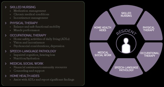 Interdisciplinary team approach to fall prevention