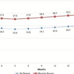 Predicted change in activities of daily living (ADL) dependency by receipt of restorative care after adjusting for confounding resident and nursing home traits.