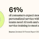 61 percent of consumers expect personalized service with AI, so teams need AI tools and customer service training.