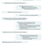 Figure 1. Cohort Development of Physicians and Hospitalizations in a Study of the Relationship Between Milestones, Board Certification Examinations, and Patient Outcomes.