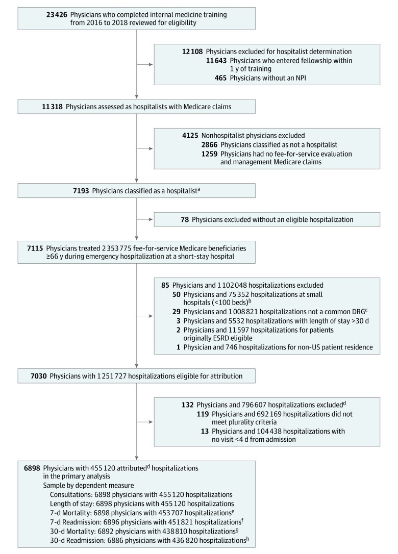 Figure 1. Cohort Development of Physicians and Hospitalizations in a Study of the Relationship Between Milestones, Board Certification Examinations, and Patient Outcomes.