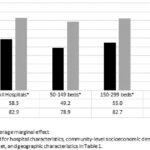 Predicted probability of having a palliative care program by hospital size and ownership. This graph shows that larger and non-profit hospitals are more likely to offer palliative care programs, highlighting disparities in access based on hospital characteristics.