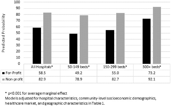 Predicted probability of having a palliative care program by hospital size and ownership. This graph shows that larger and non-profit hospitals are more likely to offer palliative care programs, highlighting disparities in access based on hospital characteristics.