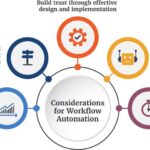 Considerations for advancing health care workflow automation