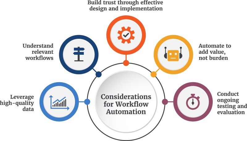 Considerations for advancing health care workflow automation