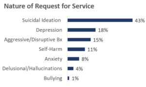 Bar graph showing Virtual Crisis Care service requests and outcomes. Alt text: Bar graph illustrating the outcomes of Virtual Crisis Care service requests, demonstrating successful diversions from involuntary hospitalization.