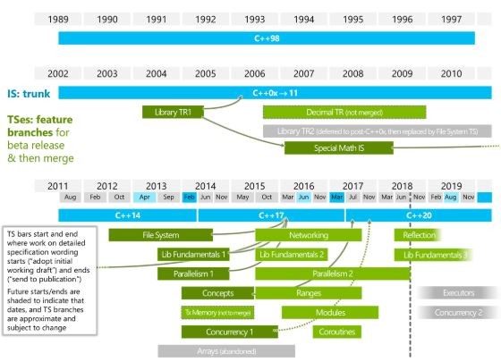 c++ roadmap